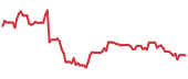 The price history of DOW following the congressional trade. The price history of DOW following the congressional trade.