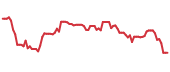 The price history of DOW following the congressional trade. The price history of DOW following the congressional trade.