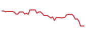 The price history of DOW following the congressional trade. The price history of DOW following the congressional trade.