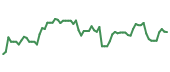 The price history of DOW following the congressional trade. The price history of DOW following the congressional trade.