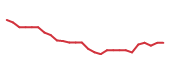 The price history of DOW following the congressional trade. The price history of DOW following the congressional trade.