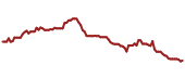 The price history of DRE ninety days following the congressional trade.