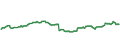 The price history of DRI ninety days following the congressional trade.