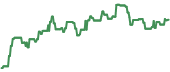 The price history of DRI ninety days following the congressional trade.