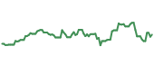 The price history of DRI following the congressional trade. The price history of DRI following the congressional trade.