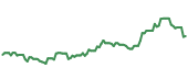 The price history of DRI ninety days following the congressional trade. The price history of DRI ninety days following the congressional trade.