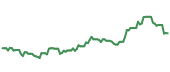 The price history of DRI ninety days following the congressional trade. The price history of DRI ninety days following the congressional trade.