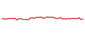 The price history of DRI following the congressional trade. The price history of DRI following the congressional trade.