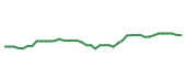 The price history of DRI following the congressional trade. The price history of DRI following the congressional trade.