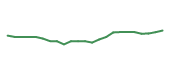 The price history of DRI following the congressional trade. The price history of DRI following the congressional trade.