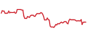 The price history of DT following the congressional trade. The price history of DT following the congressional trade.