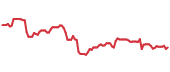 The price history of DT following the congressional trade. The price history of DT following the congressional trade.