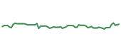 The price history of DT following the congressional trade. The price history of DT following the congressional trade.