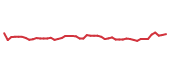 The price history of DT following the congressional trade. The price history of DT following the congressional trade.