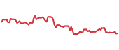 The price history of DT ninety days following the congressional trade. The price history of DT ninety days following the congressional trade.