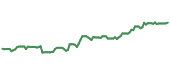 The price history of DTE ninety days following the congressional trade.