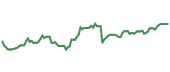 The price history of DTM ninety days following the congressional trade.