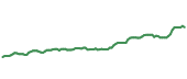 The price history of DUK ninety days following the congressional trade.