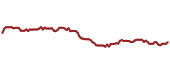 The price history of DUK ninety days following the congressional trade.