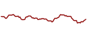 The price history of DUK ninety days following the congressional trade.