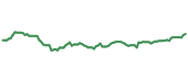 The price history of DUK ninety days following the congressional trade.