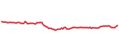The price history of DUK ninety days following the congressional trade. The price history of DUK ninety days following the congressional trade.
