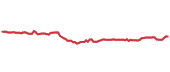 The price history of DUK ninety days following the congressional trade. The price history of DUK ninety days following the congressional trade.
