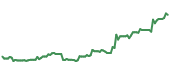 The price history of DVA ninety days following the congressional trade.