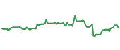 The price history of DVA following the congressional trade. The price history of DVA following the congressional trade.