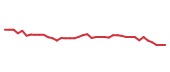 The price history of DVA following the congressional trade. The price history of DVA following the congressional trade.