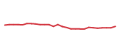 The price history of DVA following the congressional trade. The price history of DVA following the congressional trade.