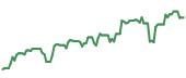 The price history of DVN ninety days following the congressional trade.