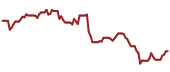 The price history of DVN ninety days following the congressional trade.