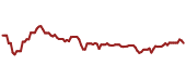 The price history of DVN ninety days following the congressional trade.