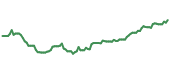 The price history of DVN ninety days following the congressional trade.