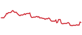 The price history of DVN following the congressional trade.