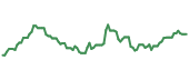 The price history of DVN following the congressional trade. The price history of DVN following the congressional trade.