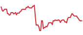 The price history of DVN ninety days following the congressional trade. The price history of DVN ninety days following the congressional trade.