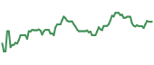 The price history of DVN ninety days following the congressional trade. The price history of DVN ninety days following the congressional trade.