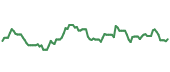 The price history of DVN ninety days following the congressional trade. The price history of DVN ninety days following the congressional trade.