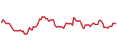 The price history of DVN ninety days following the congressional trade. The price history of DVN ninety days following the congressional trade.