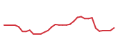 The price history of DVN following the congressional trade. The price history of DVN following the congressional trade.