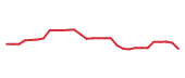 The price history of DVN following the congressional trade. The price history of DVN following the congressional trade.