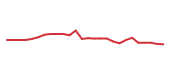 The price history of DVN following the congressional trade. The price history of DVN following the congressional trade.