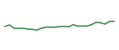 The price history of DVN following the congressional trade. The price history of DVN following the congressional trade.