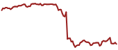 The price history of DXC ninety days following the congressional trade. The price history of DXC ninety days following the congressional trade.