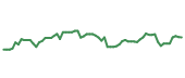 The price history of E following the congressional trade. The price history of E following the congressional trade.