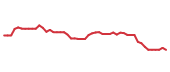 The price history of E following the congressional trade. The price history of E following the congressional trade.