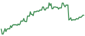 The price history of EBS ninety days following the congressional trade.