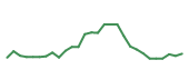 The price history of EBS in the last 30 days The price history of EBS in the last 30 days